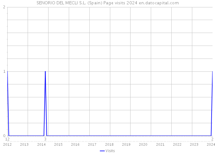 SENORIO DEL MECLI S.L. (Spain) Page visits 2024 