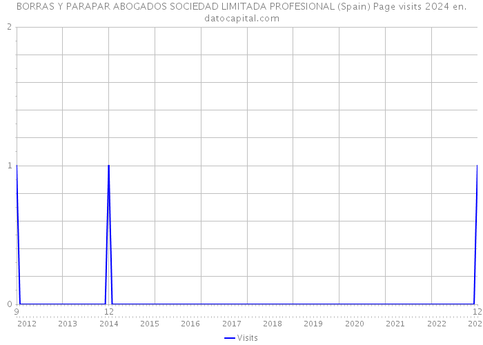 BORRAS Y PARAPAR ABOGADOS SOCIEDAD LIMITADA PROFESIONAL (Spain) Page visits 2024 