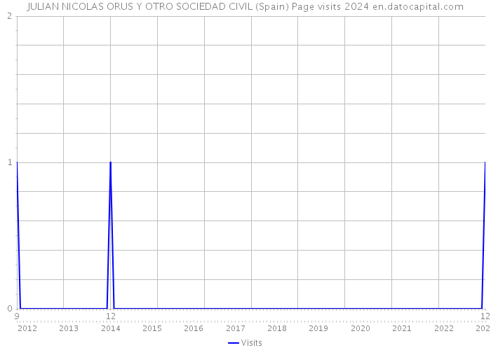 JULIAN NICOLAS ORUS Y OTRO SOCIEDAD CIVIL (Spain) Page visits 2024 