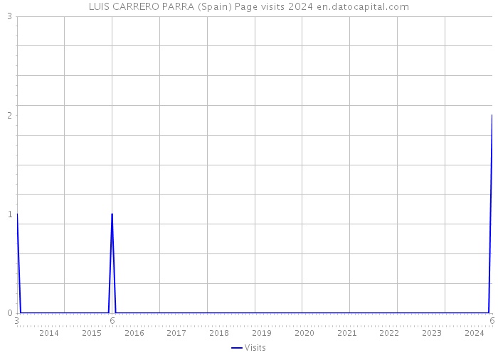 LUIS CARRERO PARRA (Spain) Page visits 2024 