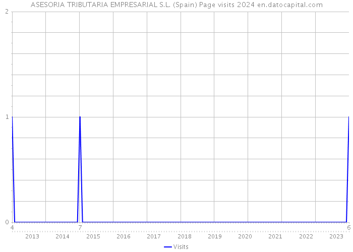 ASESORIA TRIBUTARIA EMPRESARIAL S.L. (Spain) Page visits 2024 