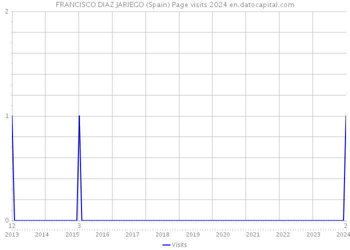FRANCISCO DIAZ JARIEGO (Spain) Page visits 2024 