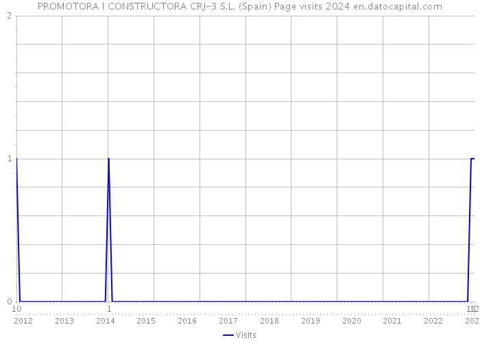 PROMOTORA I CONSTRUCTORA CRJ-3 S.L. (Spain) Page visits 2024 