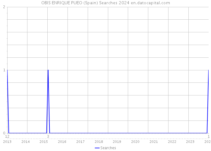 OBIS ENRIQUE PUEO (Spain) Searches 2024 