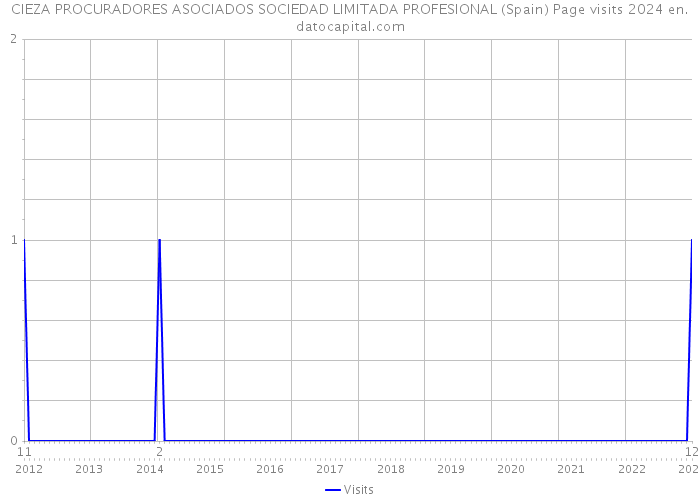 CIEZA PROCURADORES ASOCIADOS SOCIEDAD LIMITADA PROFESIONAL (Spain) Page visits 2024 