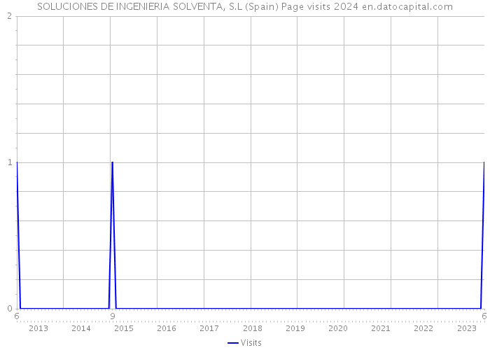 SOLUCIONES DE INGENIERIA SOLVENTA, S.L (Spain) Page visits 2024 