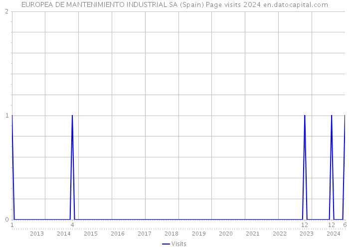 EUROPEA DE MANTENIMIENTO INDUSTRIAL SA (Spain) Page visits 2024 