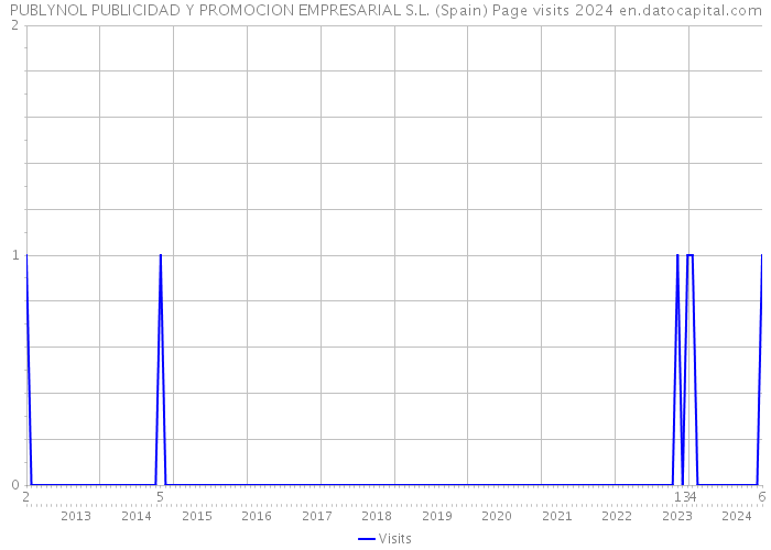 PUBLYNOL PUBLICIDAD Y PROMOCION EMPRESARIAL S.L. (Spain) Page visits 2024 