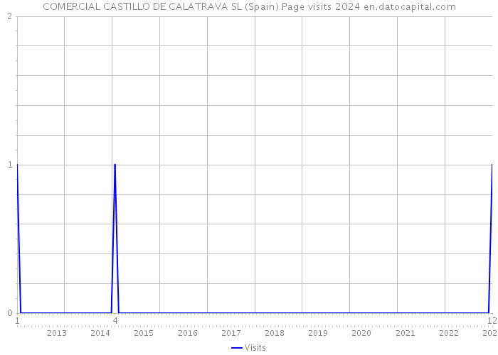 COMERCIAL CASTILLO DE CALATRAVA SL (Spain) Page visits 2024 