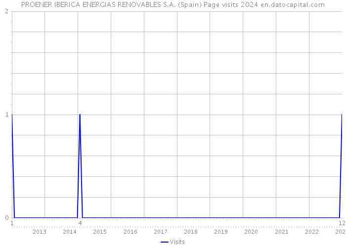 PROENER IBERICA ENERGIAS RENOVABLES S.A. (Spain) Page visits 2024 