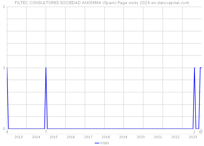 FILTEC CONSULTORES SOCIEDAD ANONIMA (Spain) Page visits 2024 