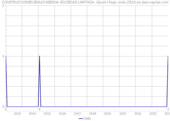 CONSTRUCCIONES EMILIO MEDINA SOCIEDAD LIMITADA. (Spain) Page visits 2024 