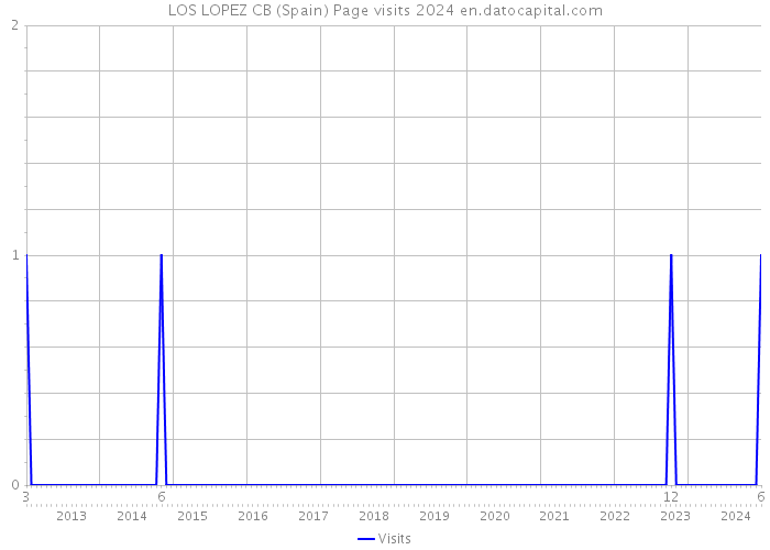 LOS LOPEZ CB (Spain) Page visits 2024 