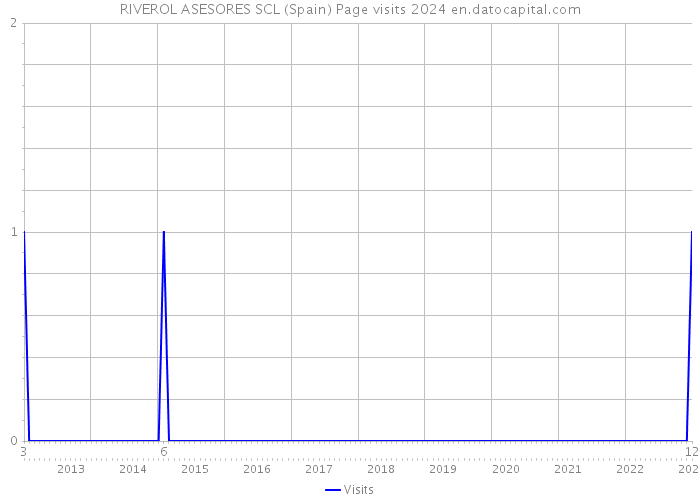 RIVEROL ASESORES SCL (Spain) Page visits 2024 