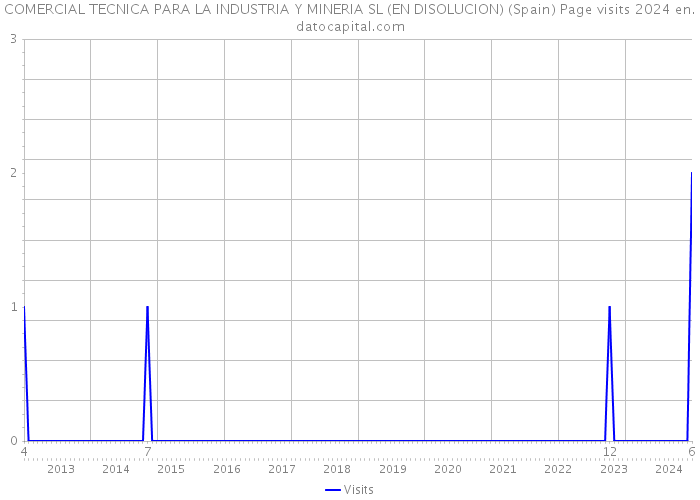 COMERCIAL TECNICA PARA LA INDUSTRIA Y MINERIA SL (EN DISOLUCION) (Spain) Page visits 2024 