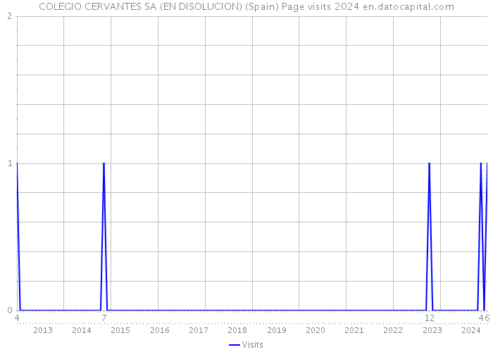 COLEGIO CERVANTES SA (EN DISOLUCION) (Spain) Page visits 2024 