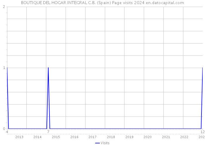 BOUTIQUE DEL HOGAR INTEGRAL C.B. (Spain) Page visits 2024 