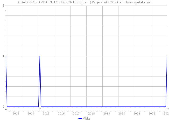 CDAD PROP AVDA DE LOS DEPORTES (Spain) Page visits 2024 