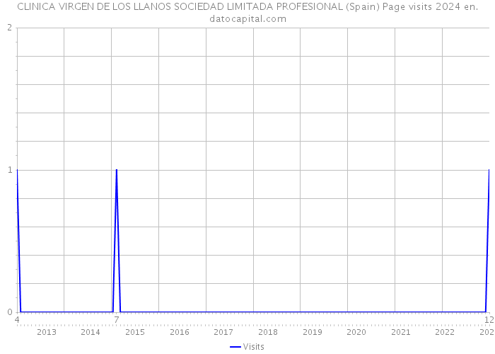 CLINICA VIRGEN DE LOS LLANOS SOCIEDAD LIMITADA PROFESIONAL (Spain) Page visits 2024 