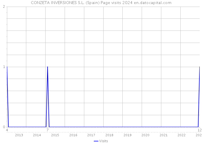 CONZETA INVERSIONES S.L. (Spain) Page visits 2024 