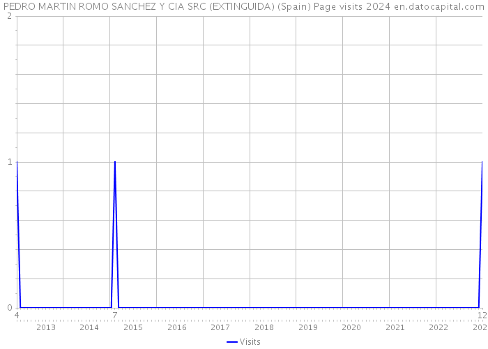 PEDRO MARTIN ROMO SANCHEZ Y CIA SRC (EXTINGUIDA) (Spain) Page visits 2024 