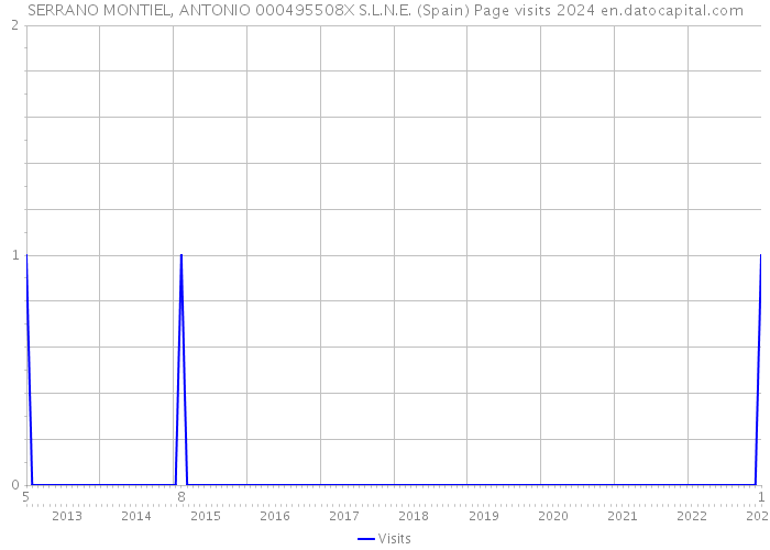 SERRANO MONTIEL, ANTONIO 000495508X S.L.N.E. (Spain) Page visits 2024 