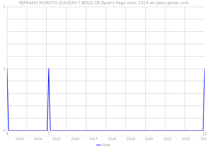SERRANO MORATO JOAQUIN Y JESUS CB (Spain) Page visits 2024 