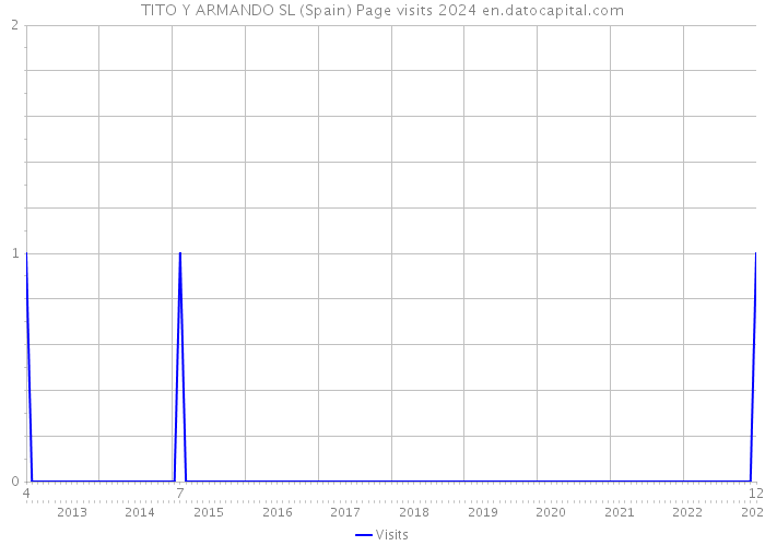 TITO Y ARMANDO SL (Spain) Page visits 2024 