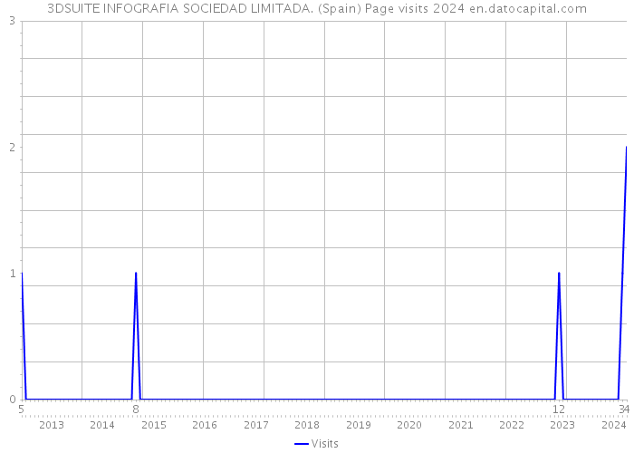 3DSUITE INFOGRAFIA SOCIEDAD LIMITADA. (Spain) Page visits 2024 