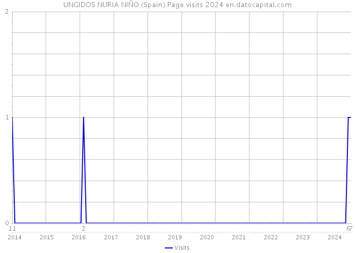 UNGIDOS NURIA NIÑO (Spain) Page visits 2024 