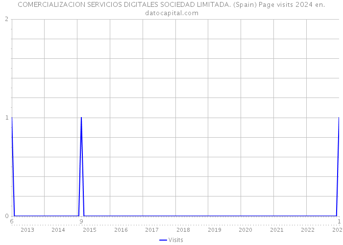 COMERCIALIZACION SERVICIOS DIGITALES SOCIEDAD LIMITADA. (Spain) Page visits 2024 