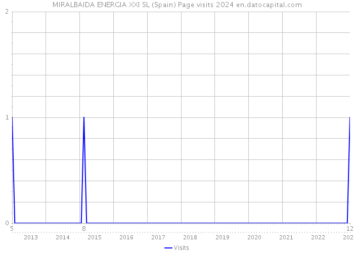 MIRALBAIDA ENERGIA XXI SL (Spain) Page visits 2024 