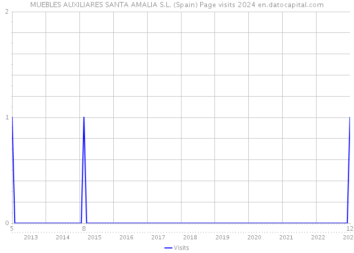 MUEBLES AUXILIARES SANTA AMALIA S.L. (Spain) Page visits 2024 