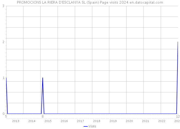 PROMOCIONS LA RIERA D'ESCLANYA SL (Spain) Page visits 2024 