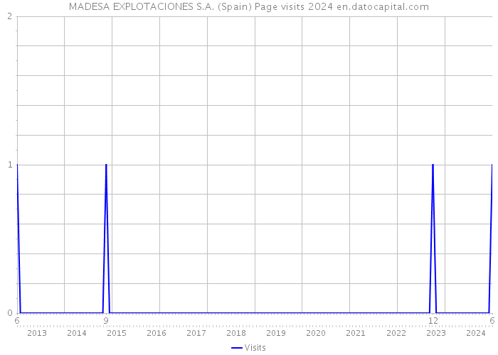 MADESA EXPLOTACIONES S.A. (Spain) Page visits 2024 