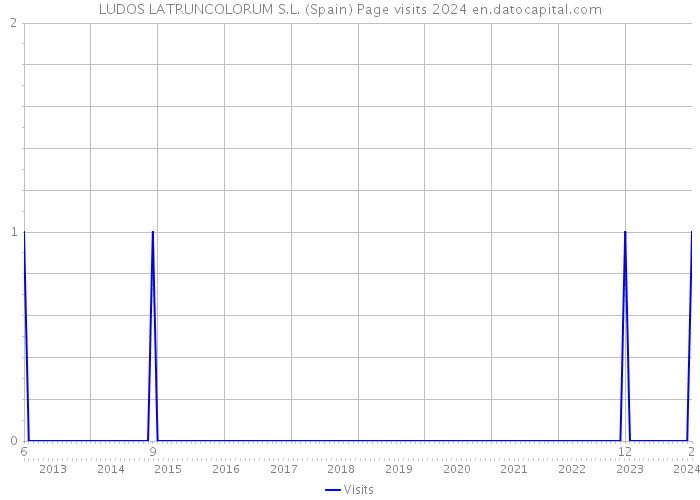 LUDOS LATRUNCOLORUM S.L. (Spain) Page visits 2024 