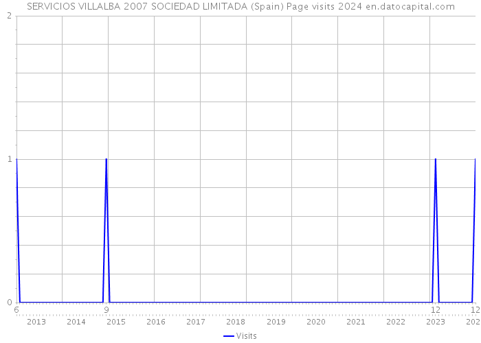 SERVICIOS VILLALBA 2007 SOCIEDAD LIMITADA (Spain) Page visits 2024 