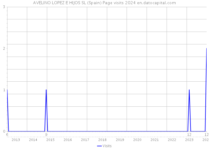 AVELINO LOPEZ E HIJOS SL (Spain) Page visits 2024 