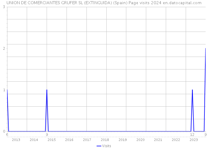 UNION DE COMERCIANTES GRUFER SL (EXTINGUIDA) (Spain) Page visits 2024 