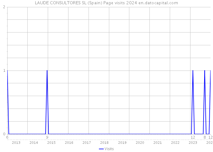 LAUDE CONSULTORES SL (Spain) Page visits 2024 