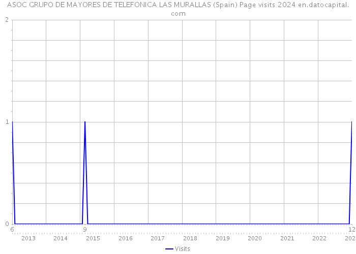 ASOC GRUPO DE MAYORES DE TELEFONICA LAS MURALLAS (Spain) Page visits 2024 