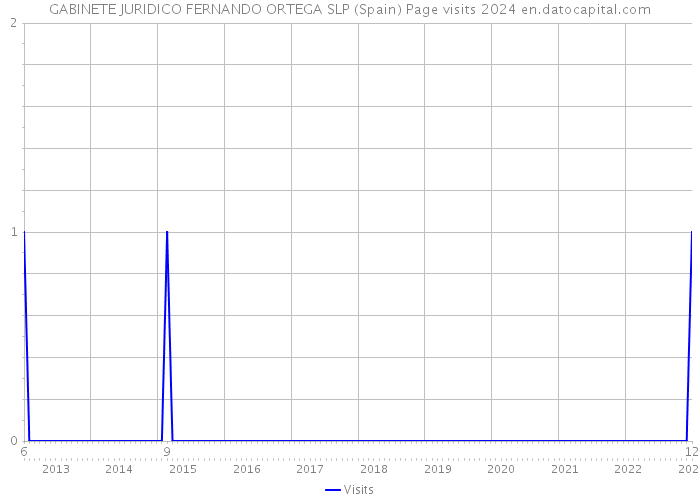 GABINETE JURIDICO FERNANDO ORTEGA SLP (Spain) Page visits 2024 