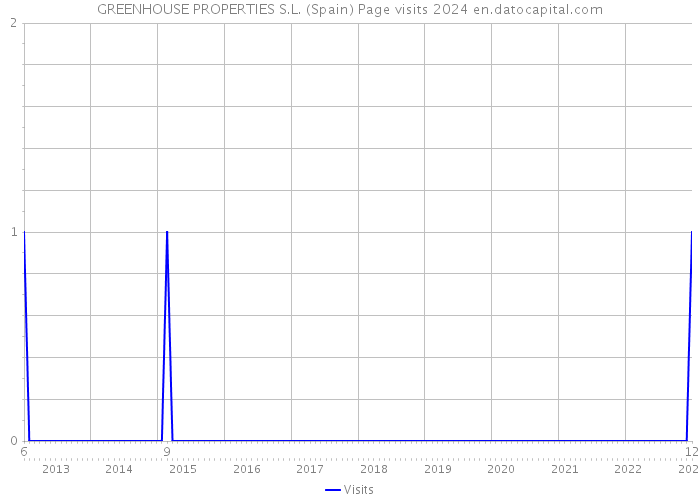 GREENHOUSE PROPERTIES S.L. (Spain) Page visits 2024 
