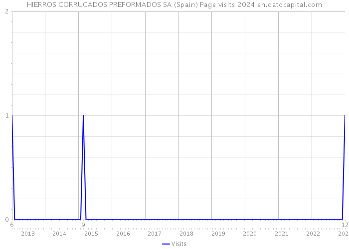HIERROS CORRUGADOS PREFORMADOS SA (Spain) Page visits 2024 