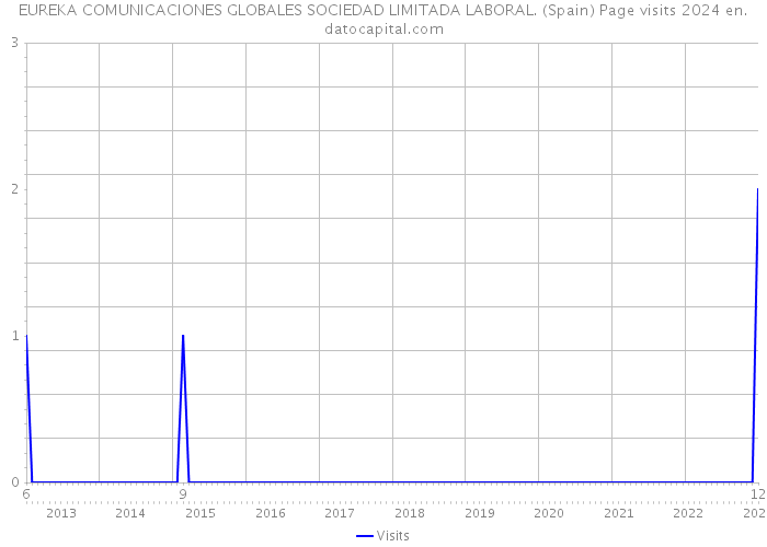 EUREKA COMUNICACIONES GLOBALES SOCIEDAD LIMITADA LABORAL. (Spain) Page visits 2024 
