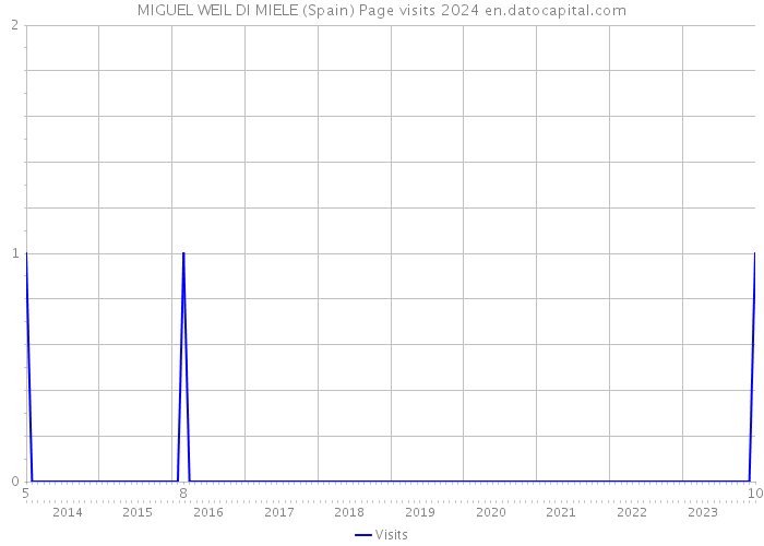 MIGUEL WEIL DI MIELE (Spain) Page visits 2024 