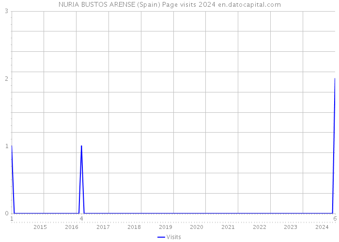 NURIA BUSTOS ARENSE (Spain) Page visits 2024 