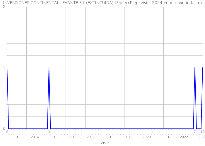 INVERSIONES CONTINENTAL LEVANTE S L (EXTINGUIDA) (Spain) Page visits 2024 