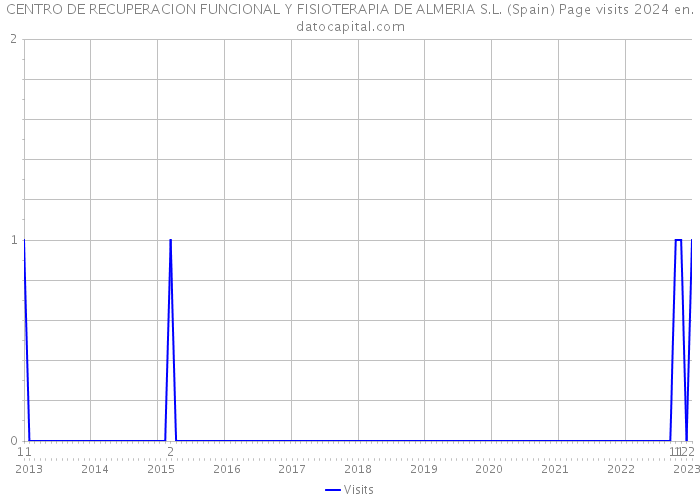 CENTRO DE RECUPERACION FUNCIONAL Y FISIOTERAPIA DE ALMERIA S.L. (Spain) Page visits 2024 