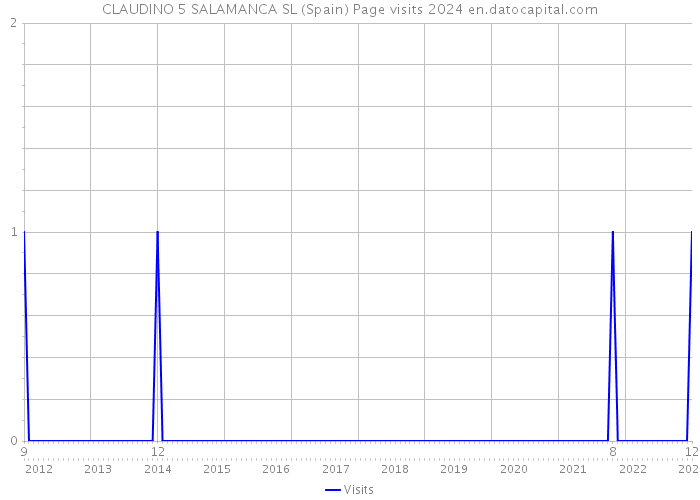 CLAUDINO 5 SALAMANCA SL (Spain) Page visits 2024 